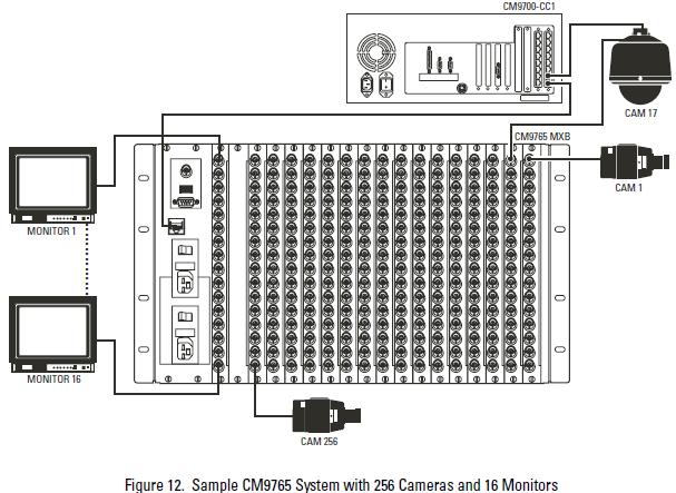 PELCO CM9765-32X16-Xл