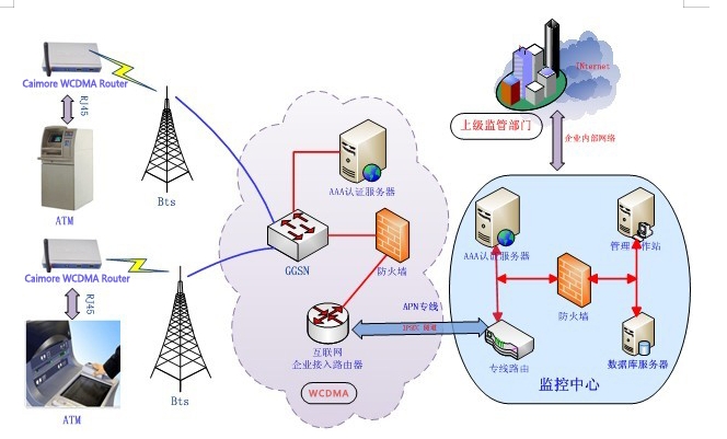 WCDMA 3Gï·רϵͳ ʵATMն߽ϵͳ